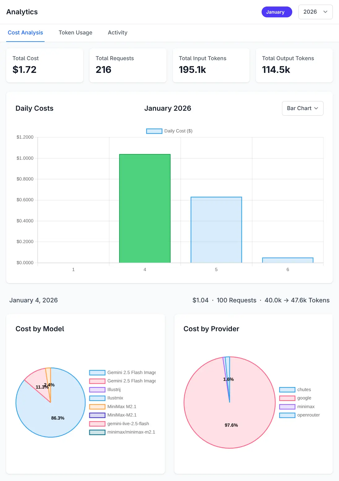 Cost analysis showing total spend broken down by model and provider