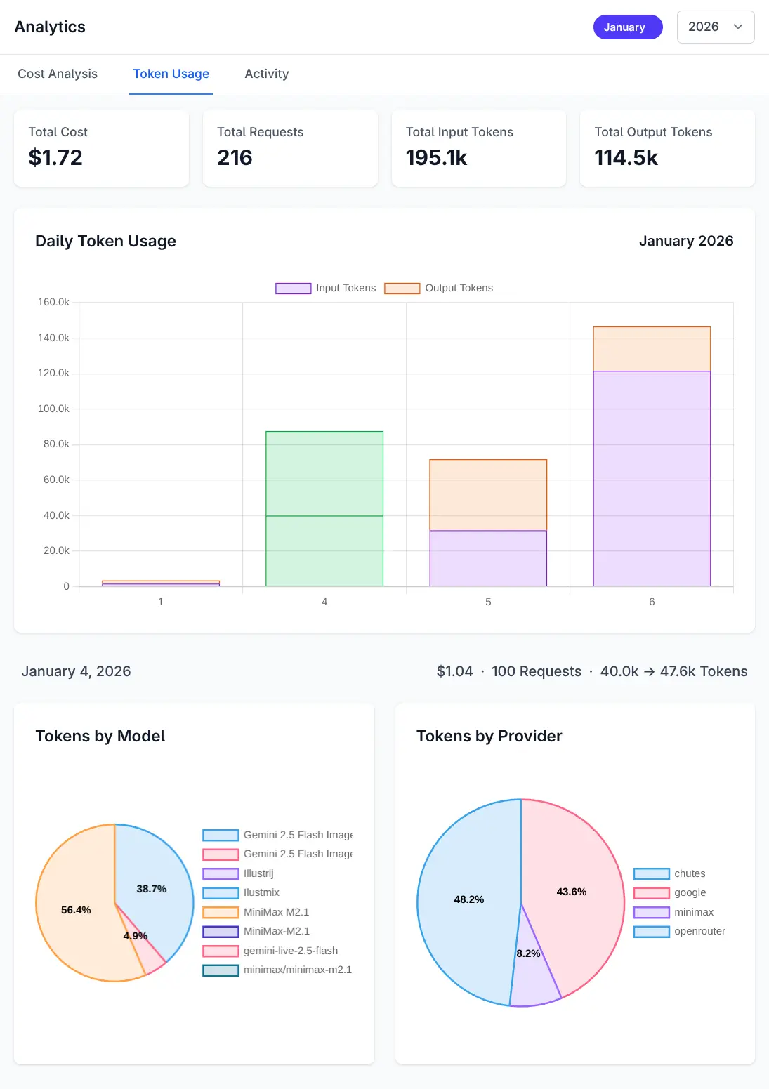Token usage over time