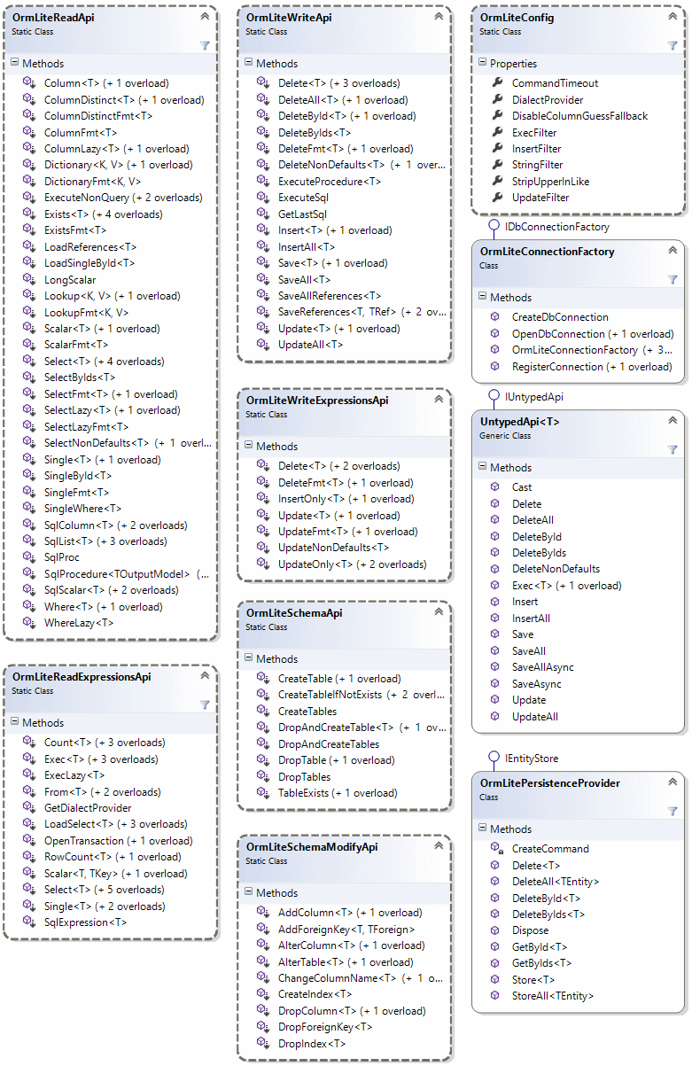 OrmLite API overview