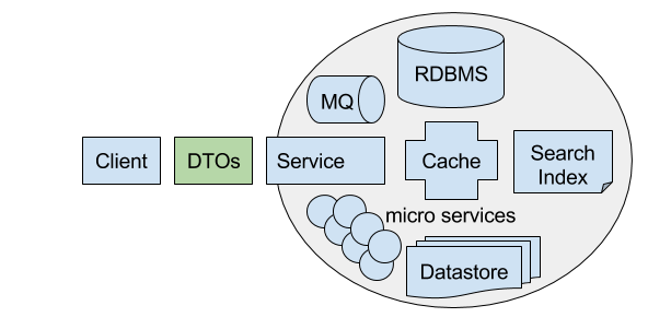 Diagram for the role of DTOs