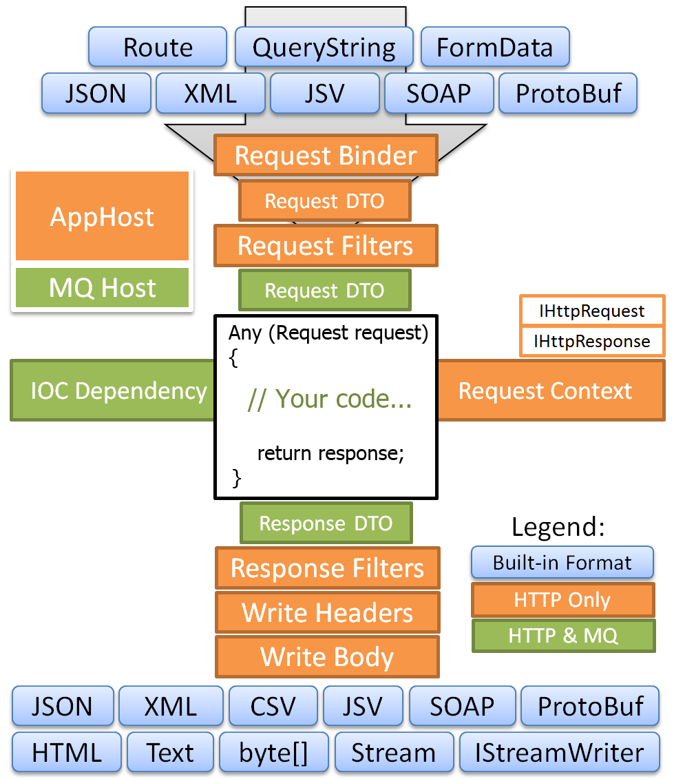 ServiceStack architecture